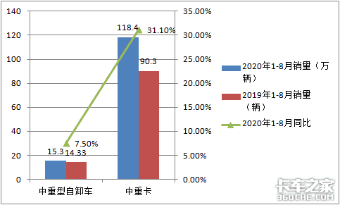 销量五连涨，重汽最猛，2020年前8月工程自卸车市场特点简析