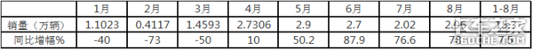 2020年前8月 工程自卸车市场特点简析