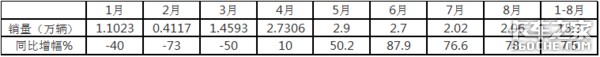 销量五连涨，重汽最猛，2020年前8月工程自卸车市场特点简析