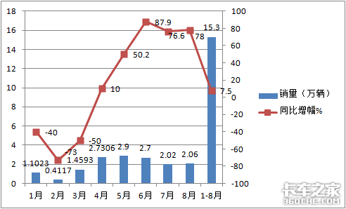 销量五连涨，重汽最猛，2020年前8月工程自卸车市场特点简析