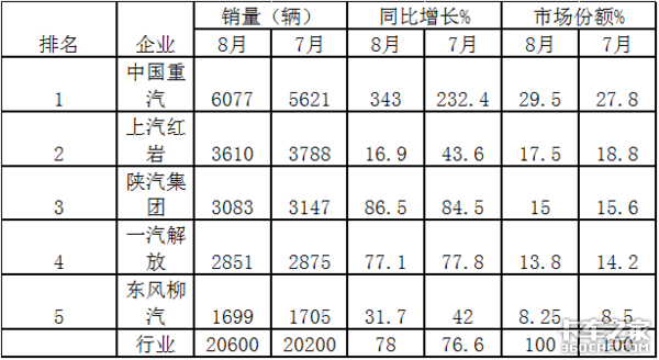 2020年前8月 工程自卸车市场特点简析