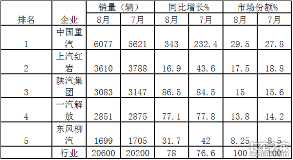 销量五连涨，重汽最猛，2020年前8月工程自卸车市场特点简析