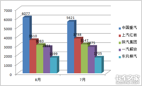 销量五连涨，重汽最猛，2020年前8月工程自卸车市场特点简析