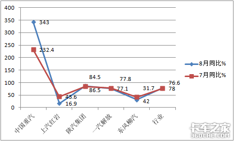 销量五连涨，重汽最猛，2020年前8月工程自卸车市场特点简析
