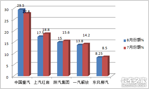 销量五连涨，重汽最猛，2020年前8月工程自卸车市场特点简析