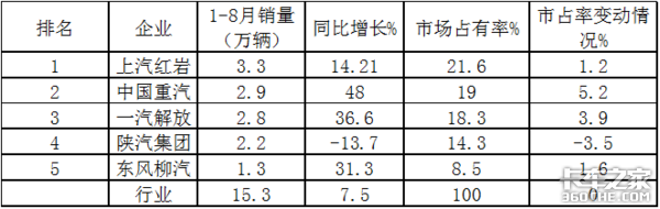 2020年前8月 工程自卸车市场特点简析
