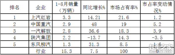 销量五连涨，重汽最猛，2020年前8月工程自卸车市场特点简析