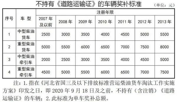 严查轻型货车载人、落实三检合一、学法减分等！又有9个新政策实施快去 明年5月31石家庄就货车报废补贴了