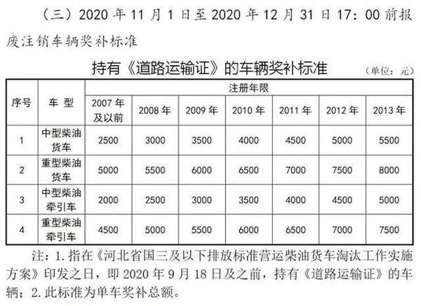 严查轻型货车载人、落实三检合一、学法减分等！又有9个新政策实施快去 明年5月31石家庄就货车报废补贴了