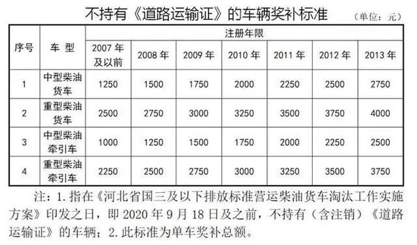 看了不吃亏！全国9地最新国三补贴方案出炉 这地的卡友有福了能拿多少 河北3地发布国三淘汰补贴方案