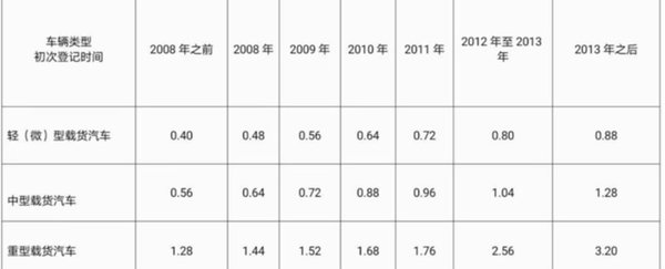 最高补贴4万！山东15市发布国三淘汰补贴政策最高可拿4万！山东5市国三补贴方案出炉