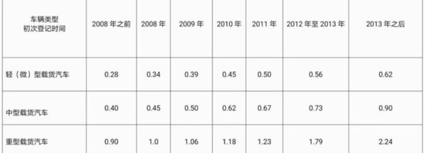 最高3万！国三车主再不申请这些补贴就没了最高补贴4万！山东15市加快淘汰国三车