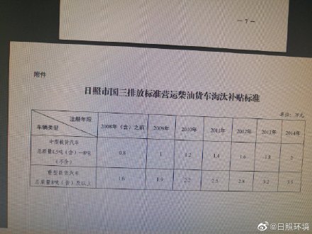 看了不吃亏！全国9地最新国三补贴方案出炉 这地的卡友有福了最高可拿4万！山东5市国三补贴方案出炉