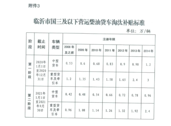 最高补贴4万！山东15市发布国三淘汰补贴政策最高3万元！山东国三淘汰补贴再添一市