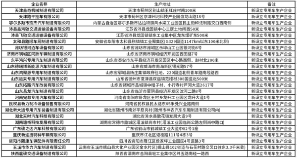 新增24家专用汽车企业 山东省数量最多