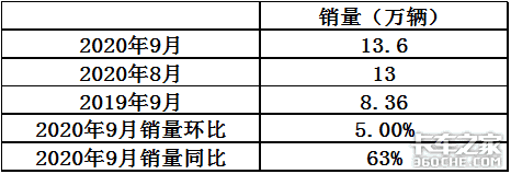 2020年前9月重卡市场咋样？后期发展趋势如何？