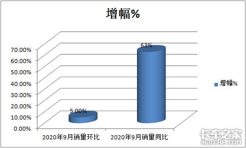 2020年前9月重卡市场咋样？后期发展趋势如何？