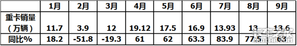 2020年前9月重卡市场咋样？后期发展趋势如何？