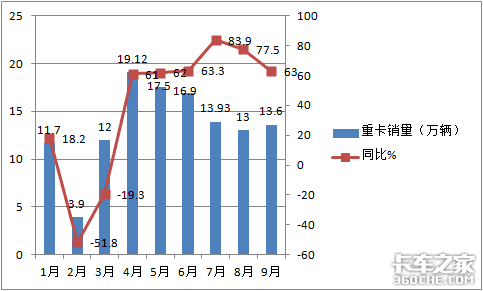 2020年前9月重卡市场咋样？后期发展趋势如何？