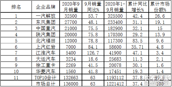 2020年前9月重卡市场咋样？后期发展趋势如何？