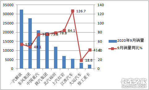 2020年前9月重卡市场咋样？后期发展趋势如何？