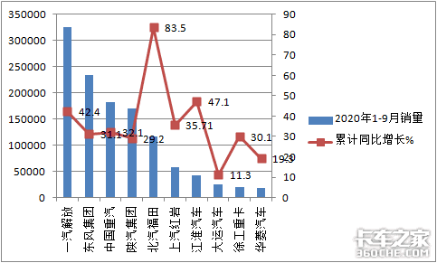 2020年前9月重卡市场咋样？后期发展趋势如何？