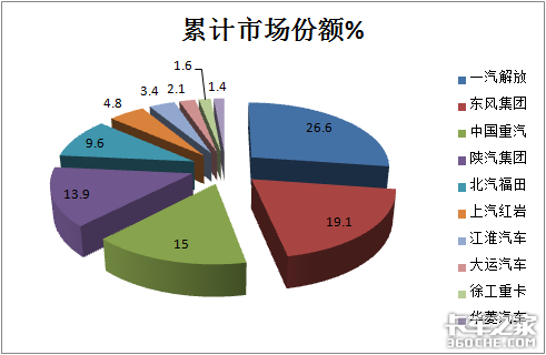 2020年前9月重卡市场咋样？后期发展趋势如何？