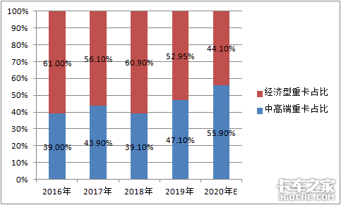 2020年前9月重卡市场咋样？后期发展趋势如何？