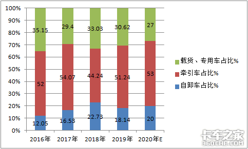 2020年前9月重卡市场咋样？后期发展趋势如何？