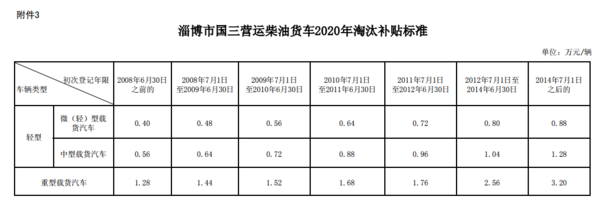 国三政策：11地全面限行 13地出台补贴