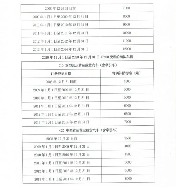 最新国三政策盘点：11地全面限行 13地出台补贴方案或损失7000！承德国三淘汰补贴减半发放