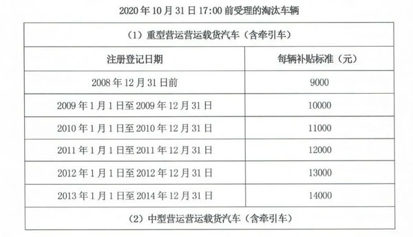 最新国三政策盘点：11地全面限行 13地出台补贴方案或损失7000！承德国三淘汰补贴减半发放