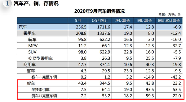 前9月销售123.3万辆 淘汰“国三”推动下的重卡销量暴增9月新高 货车产销再次刷新当月历史记录