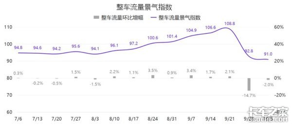 十月第二周 G7物联网公路货运指数趋势报告