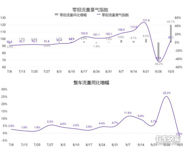 十月第二周 G7物联网公路货运指数趋势报告