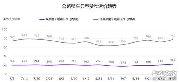 十月第二周 G7物联网公路货运指数趋势报告