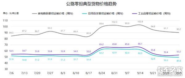 十月第二周 G7物联网公路货运指数趋势报告