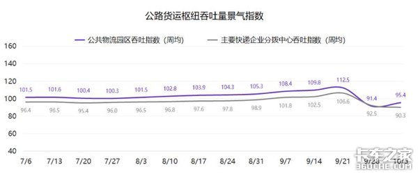 十月第二周 G7物联网公路货运指数趋势报告