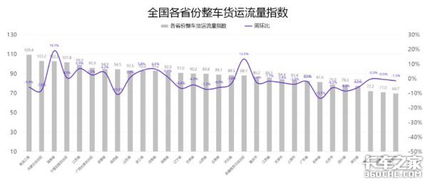十月第二周 G7物联网公路货运指数趋势报告