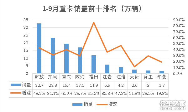 央视曝光：重卡市场有多火？提车要40天