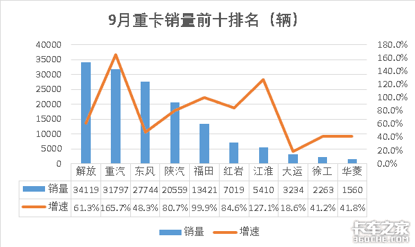 央视曝光：重卡市场有多火？提车要40天