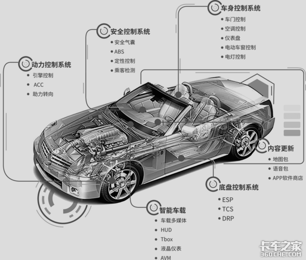 远程OTA技术你知道吗？未来卡车发展必须用到它