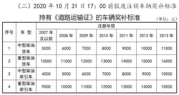 国三政策：11地全面限行 13地出台补贴