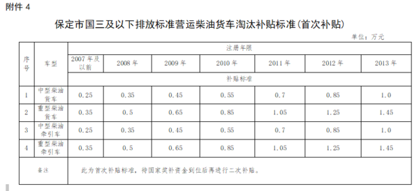 国三政策：11地全面限行 13地出台补贴