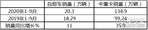 2020年前3季度工程自卸车市场咋样？后期朝啥方向发展？