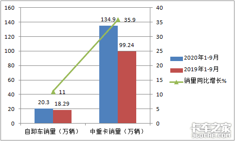 2020年前3季度工程自卸车市场咋样？后期朝啥方向发展？