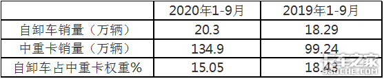 2020年前3季度工程自卸车市场咋样？后期朝啥方向发展？