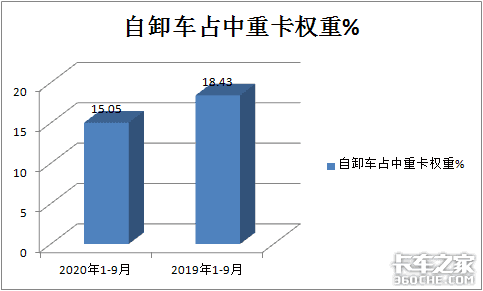 2020年前3季度工程自卸车市场咋样？后期朝啥方向发展？