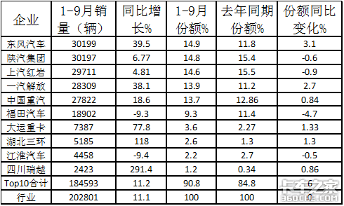 2020年前3季度工程自卸车市场咋样？后期朝啥方向发展？