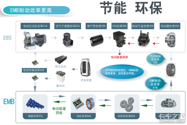 放弃气压改用电机控制，卡车制动系统迎来新技术革命？